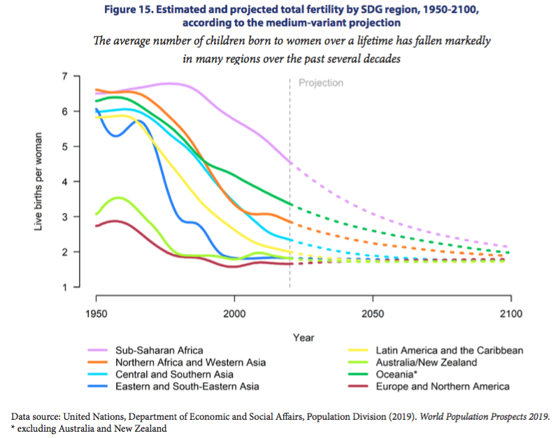 Estimated and projected fertility by region - 1950-2100