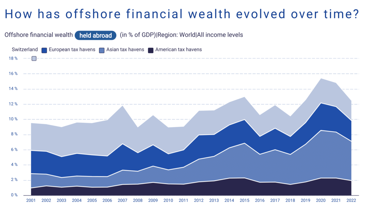 paradis-fiscaux_2-1_richesse-offshore-2001-2022 (1)