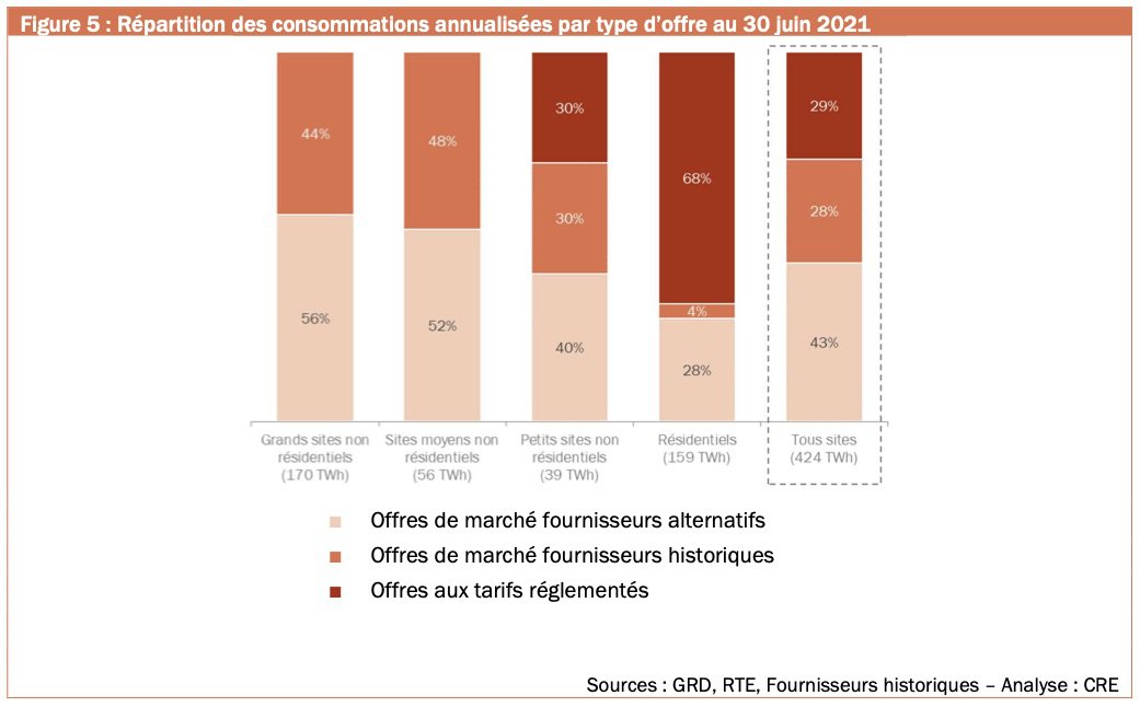 Market share of EDF and alternative suppliers by type of offer and type of consumer