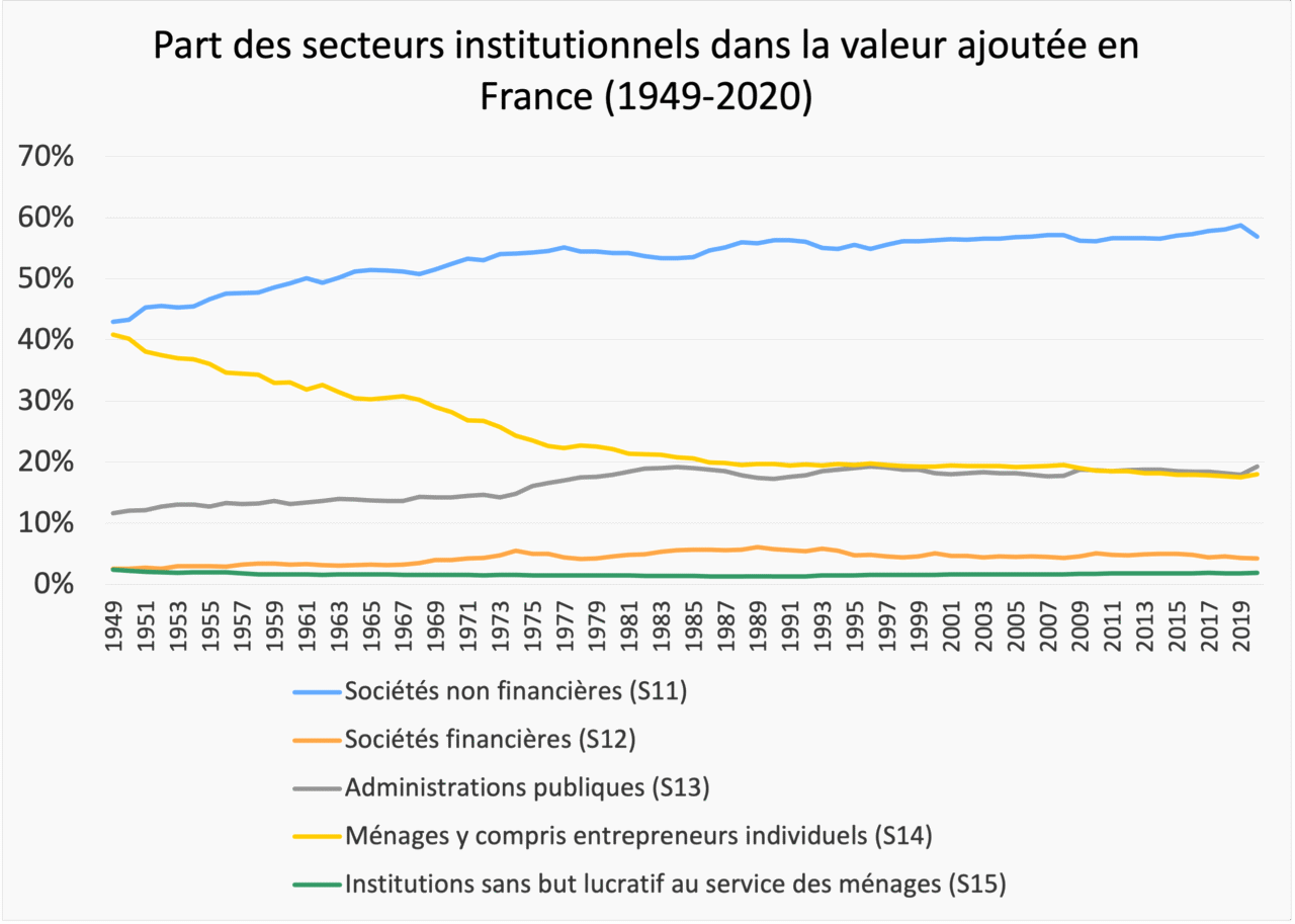 Institutional sectors' share of value added in France from 1949 to 2020 (in %)