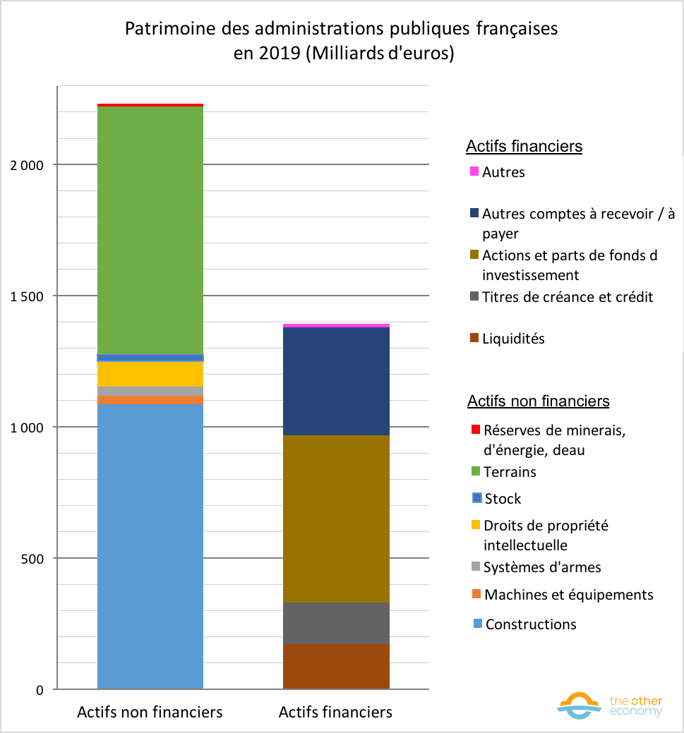 French general government assets in 2019