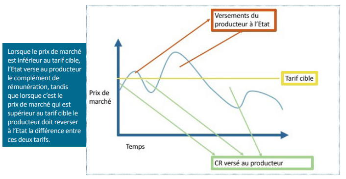 Principle of a Contract for Difference