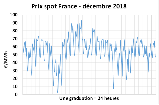 Electricity spot price trends during December 2018 in France
