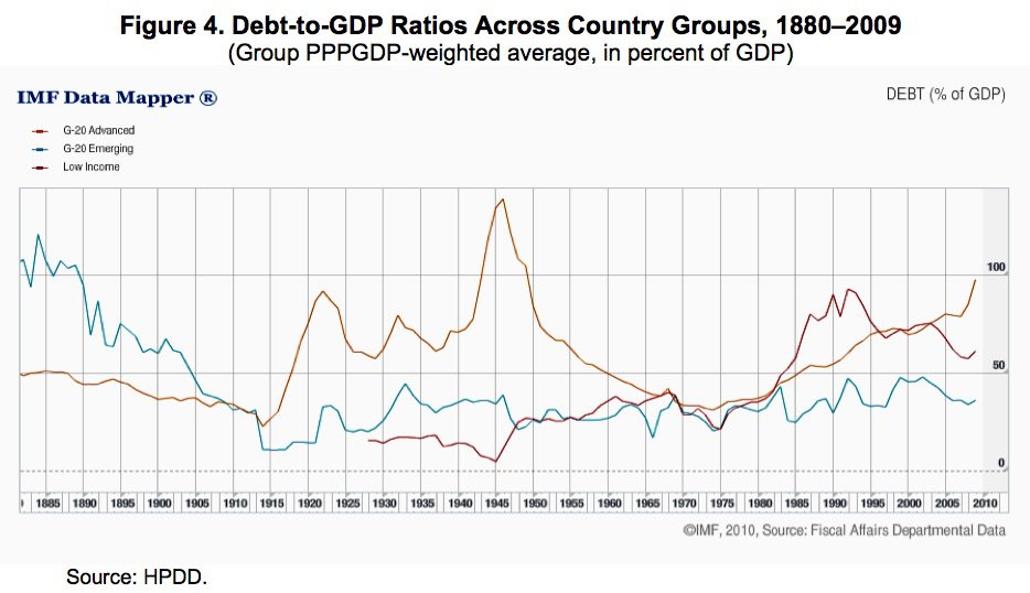 Debt-to-GDP ratio by country group 1880-2009