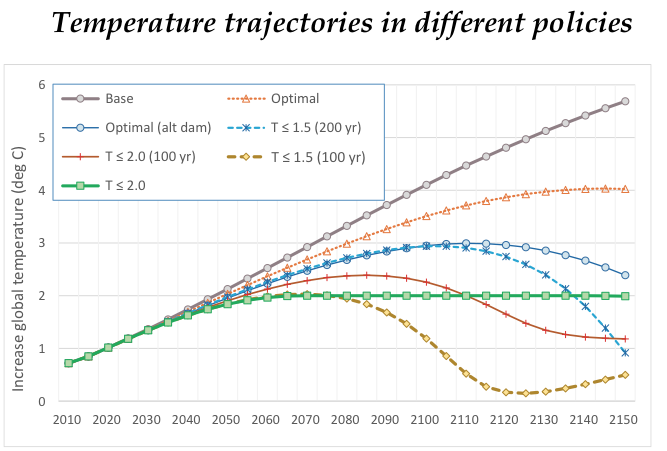 rechauffement-optimal-nordhaus-prix-nobel.png