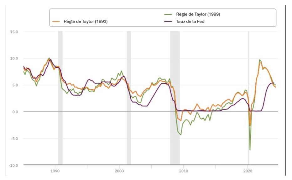 regle-taylor-policy-rule-federal-reserve
