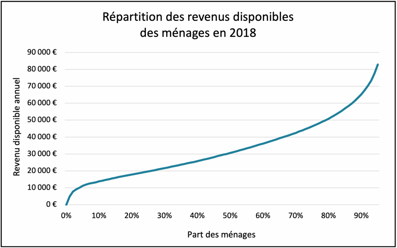 repartition-revenu-des-menage-france-2018.png