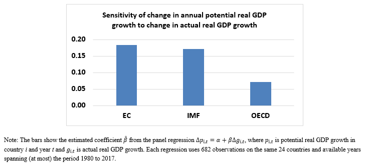 sensitivity-estimation-gdp-potential-revision-gdp-current.png