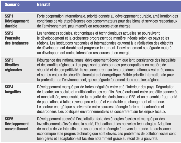 The five Shared Socio-economic Pathways.png