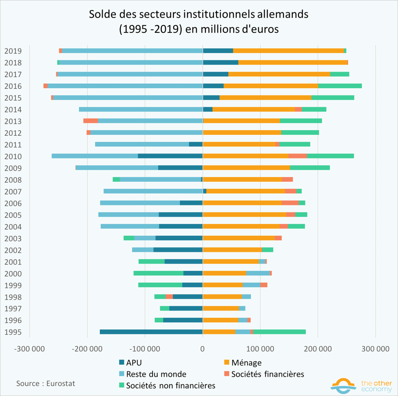 Balance of German institutional sectors since 1995