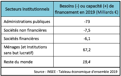 Balance of institutional sectors of the French economy (2019)
