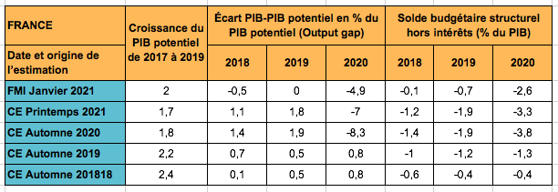 Comparison of different estimates of France's potential GDP and structural deficit