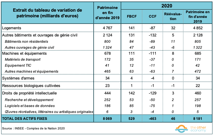 Change in France's fixed assets between 2019 and 2020