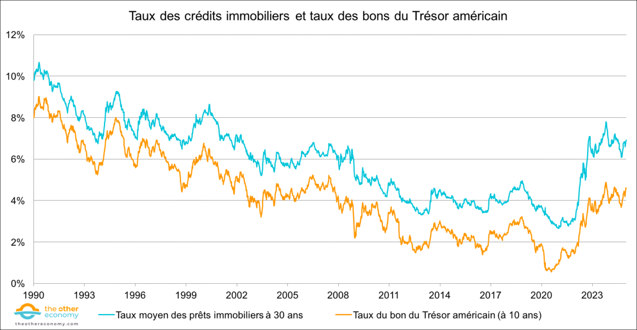 taux-immobiliers-US-10years-yield_1990-2023