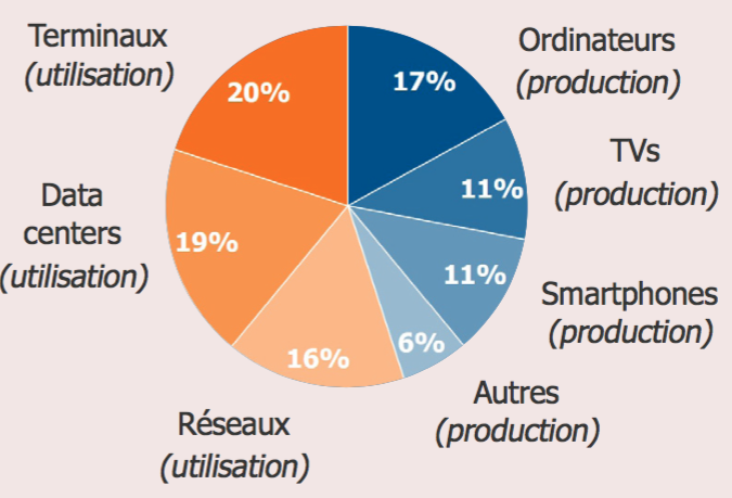 Breakdown of energy consumption in the digital sector - The Shift Project 2018