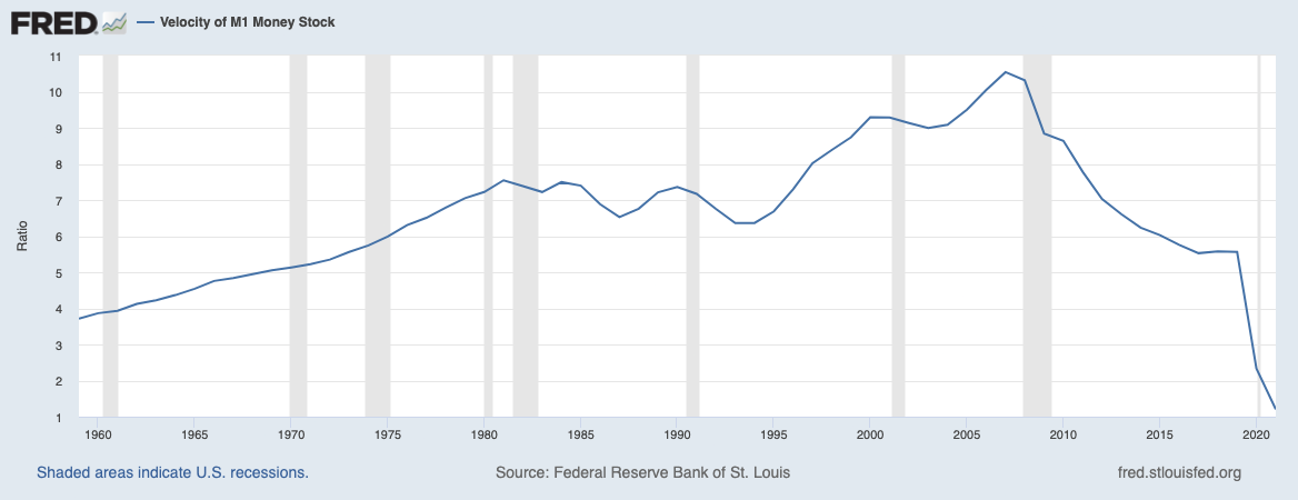 Speed of money circulation in the United States from 1960 to 2022