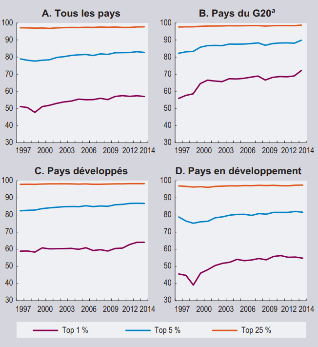 Graphiques : groupes de pays les plus exportateurs (top 1%, 5%, 25%) 1997-2014