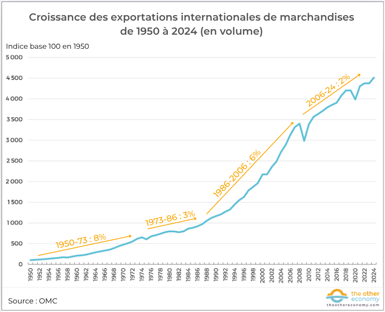 Graphique - Croissance des exportations mondiales de marchandises par période sur 1950-2024