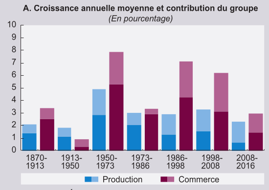Graphique - part des pays en développement et des pays développés dans la production et les exportations mondiales 1870-2016