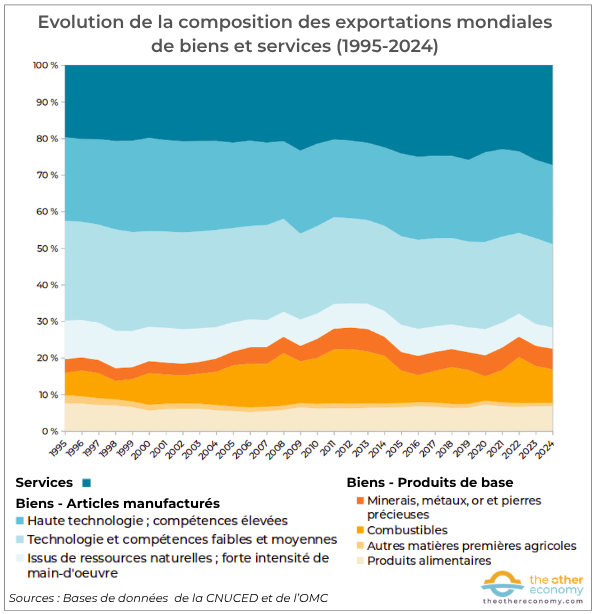 Part respective des biens et des services dans les exportations internationales (en %) 1995-2024
