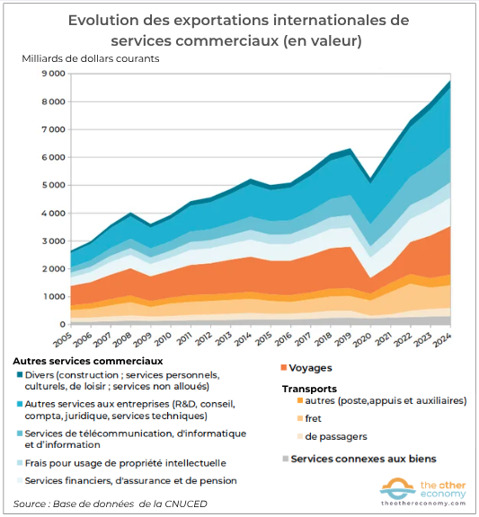 Graphique : évolution de la valeur des services exportés dans le monde 2005-2024