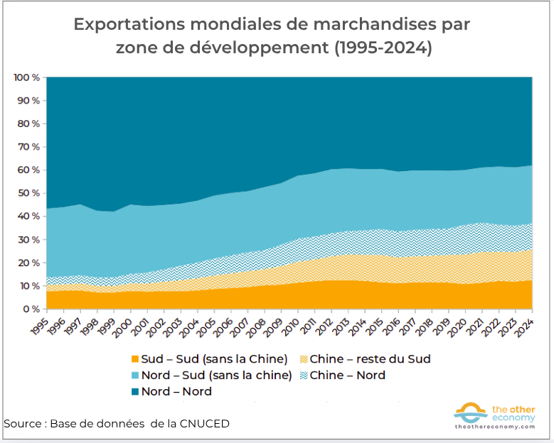Graphique : exportations de marchandises entre zones de développement (Nord, Sud, Chine) 1995-2024