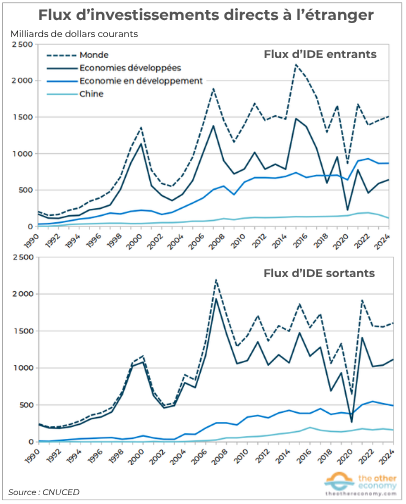 Graphiques : Flux d'investissements directs à l'étrangers (IDE) entrants et sortants 1990-2024