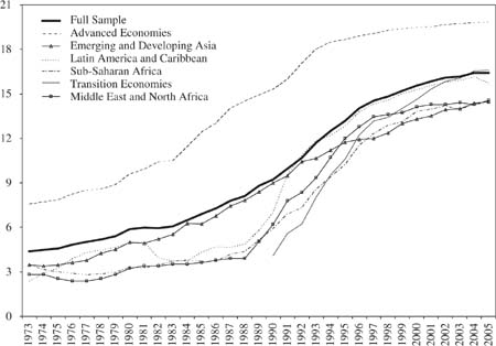 Graphique : indice de libéralisation financière par groupe de pays 1973-2005 (source FMI)