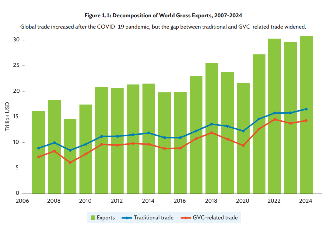Graphique : Evolution des exportations mondiales, des échanges bilatéraux et du commerce international impliquant des chaînes de valeur mondiales 2007-2024