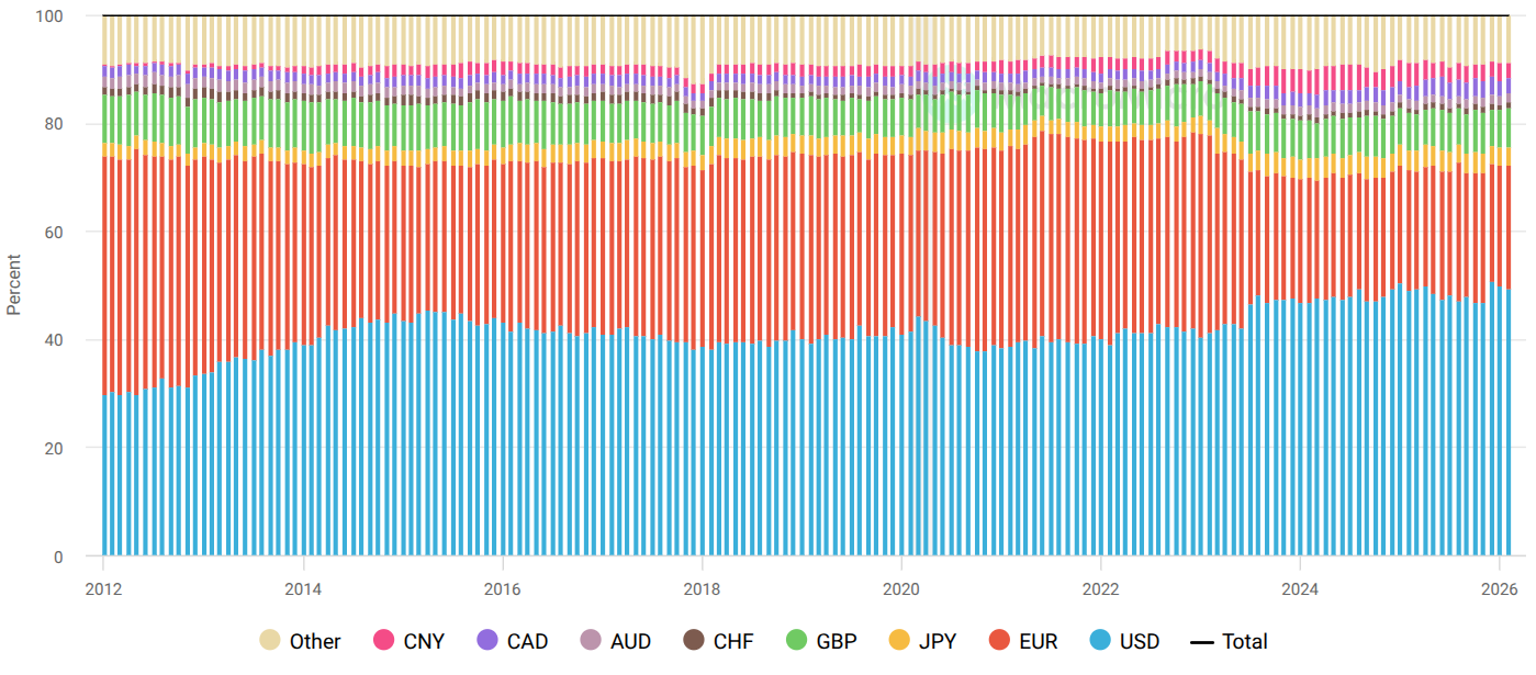 Graphique : part (%) des principales devises dans les paiements internationaux 2012-2025