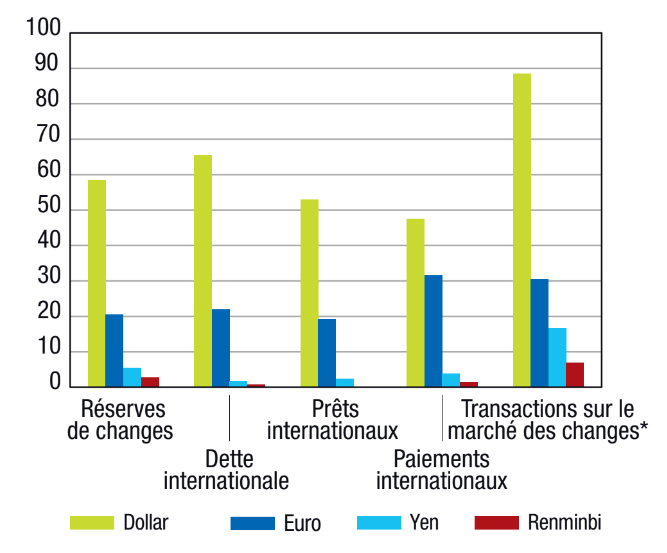 Graphique : Usages internationaux du dollar, de l'euro, du yen et du renminbi (réserves de change, dette, prêts, paiements, forex)