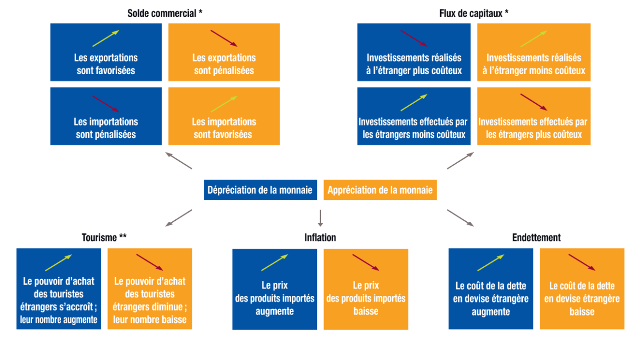 Schéma simplifié des variations du taux de change sur l'économie (exportations, investissements, pouvoir d'achat, prix, dette)