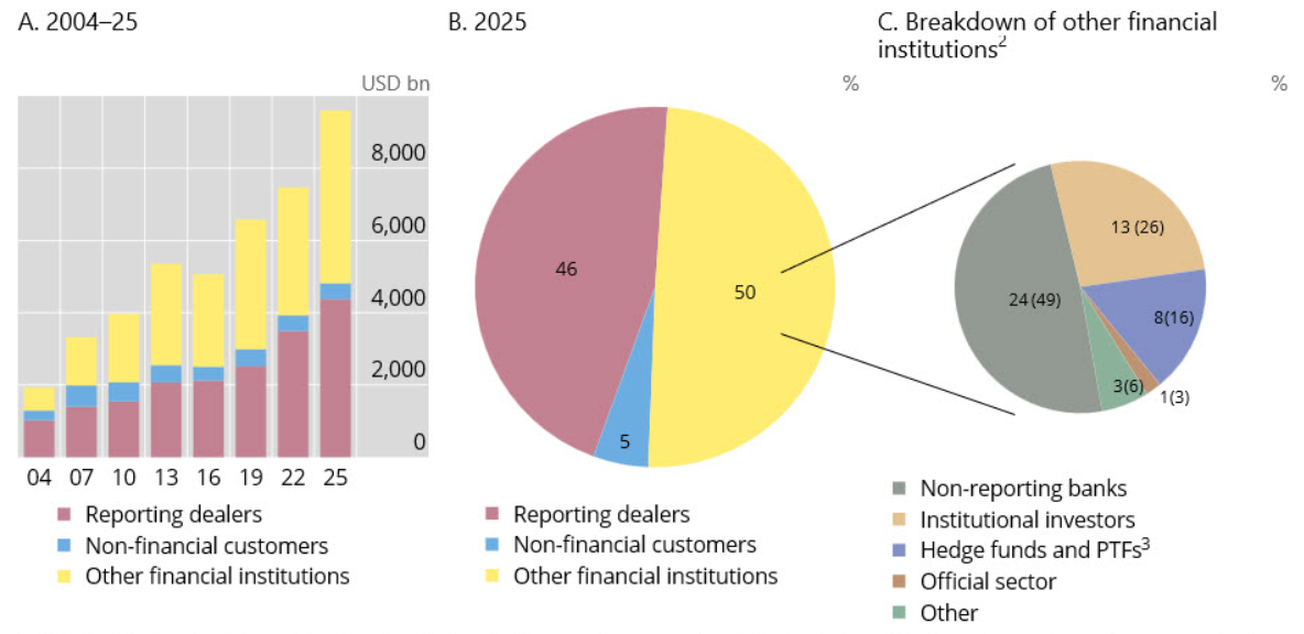 Graphiques détaillant les volumes des transactions quotidiennes (avril) sur le FOREX par type d’intervenant, 2004-2025
