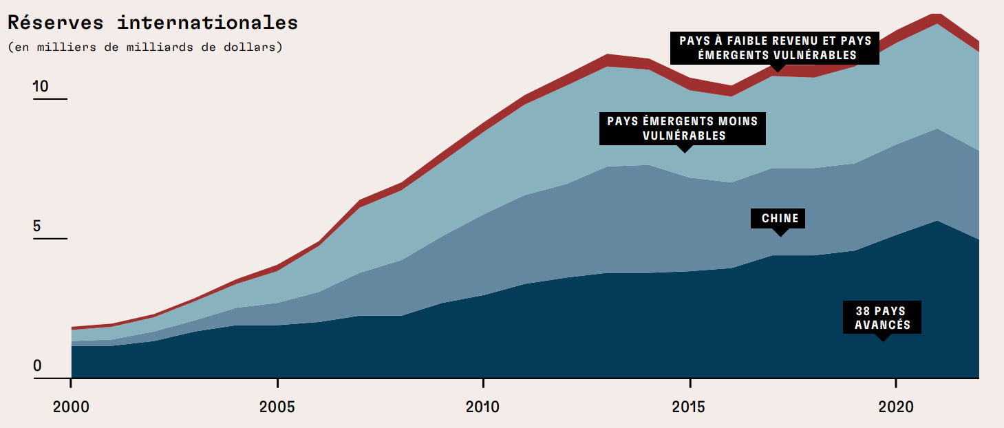 Graphique : Répartition des réserves de change internationales (pays avancés, Chine, pays émergents, pays vulnérables) 2000-2020