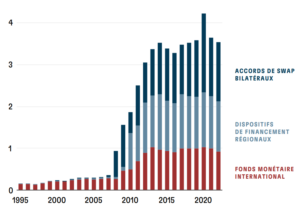 Graphique : évolution (Mds $) des mécanismes d'assurance internationaux (swap, financements régionaux, FMI) 1995-2020