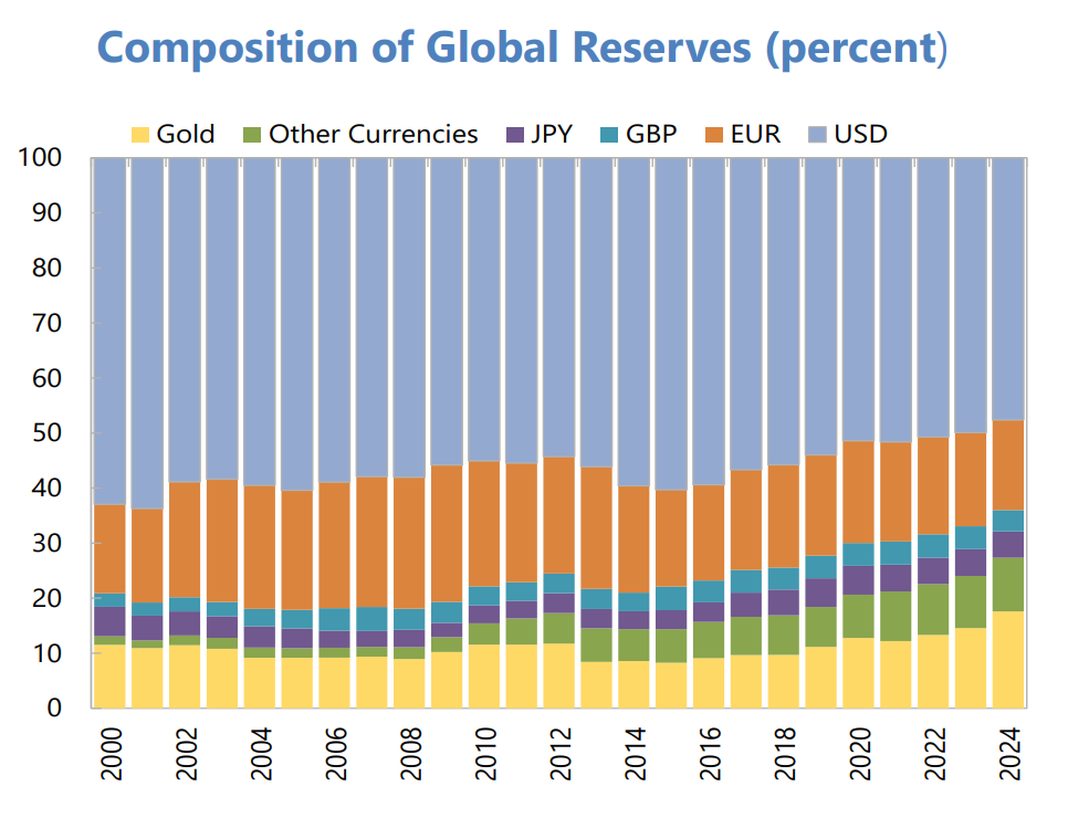 Graphique : composition des réserves de change mondiales 2000-2024