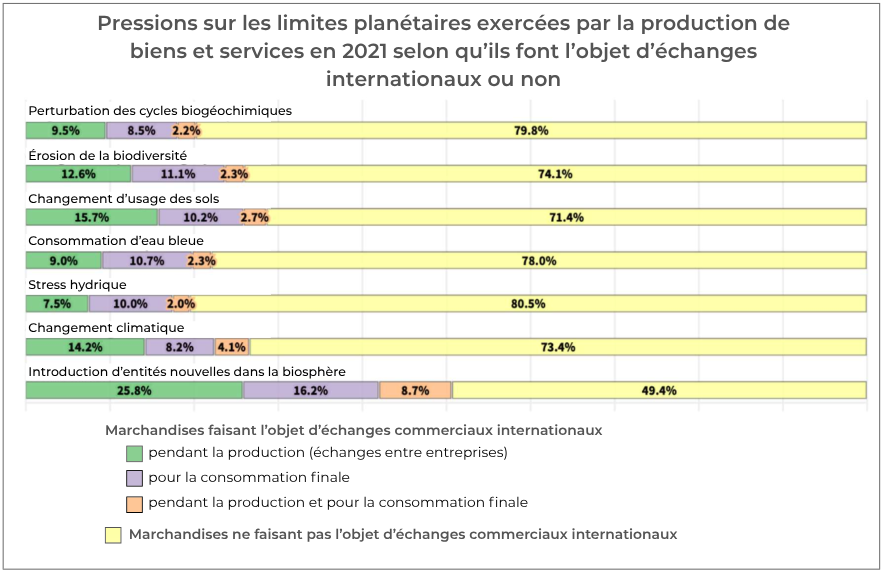Graphique : pression de la production de biens et services sur 5 limites planétaires