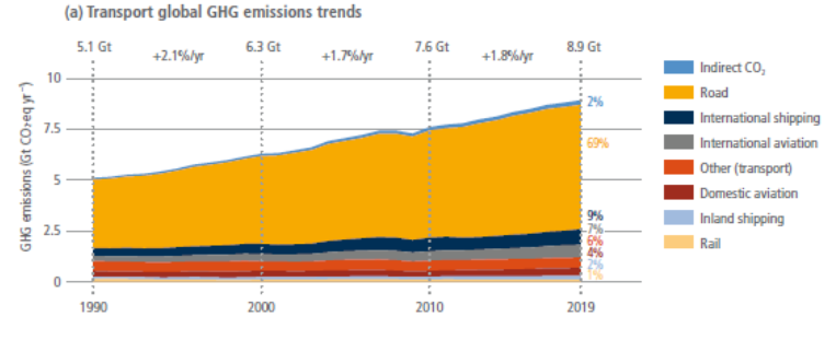 Graphique : émissions de gaz à effet de serre des différents modes de transport dans le monde 1990-2019