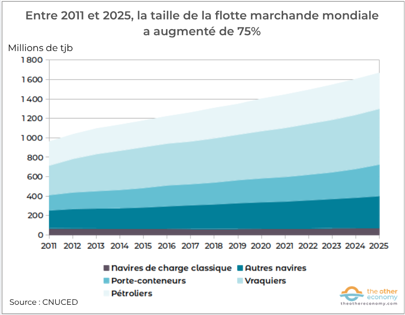 Graphique : croissance de la flotte marchande mondiale par types de navires 2011-2025