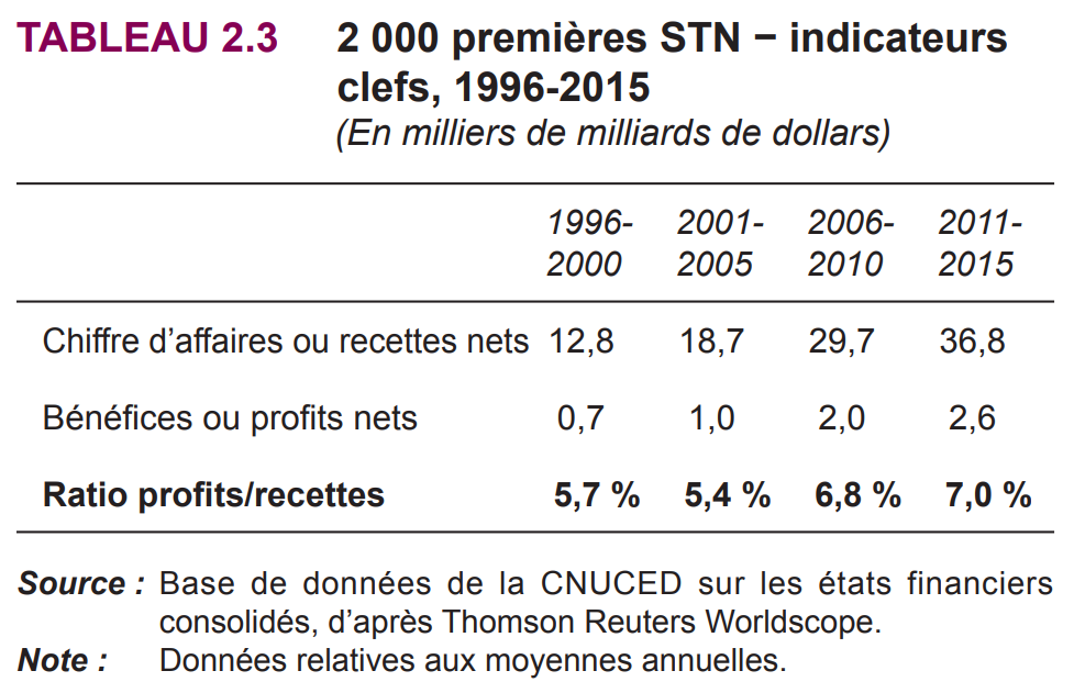 Tableau : chiffre d'affaires et bénéfices des 2000 plus grandes multinationales dans le monde 1996-2015
