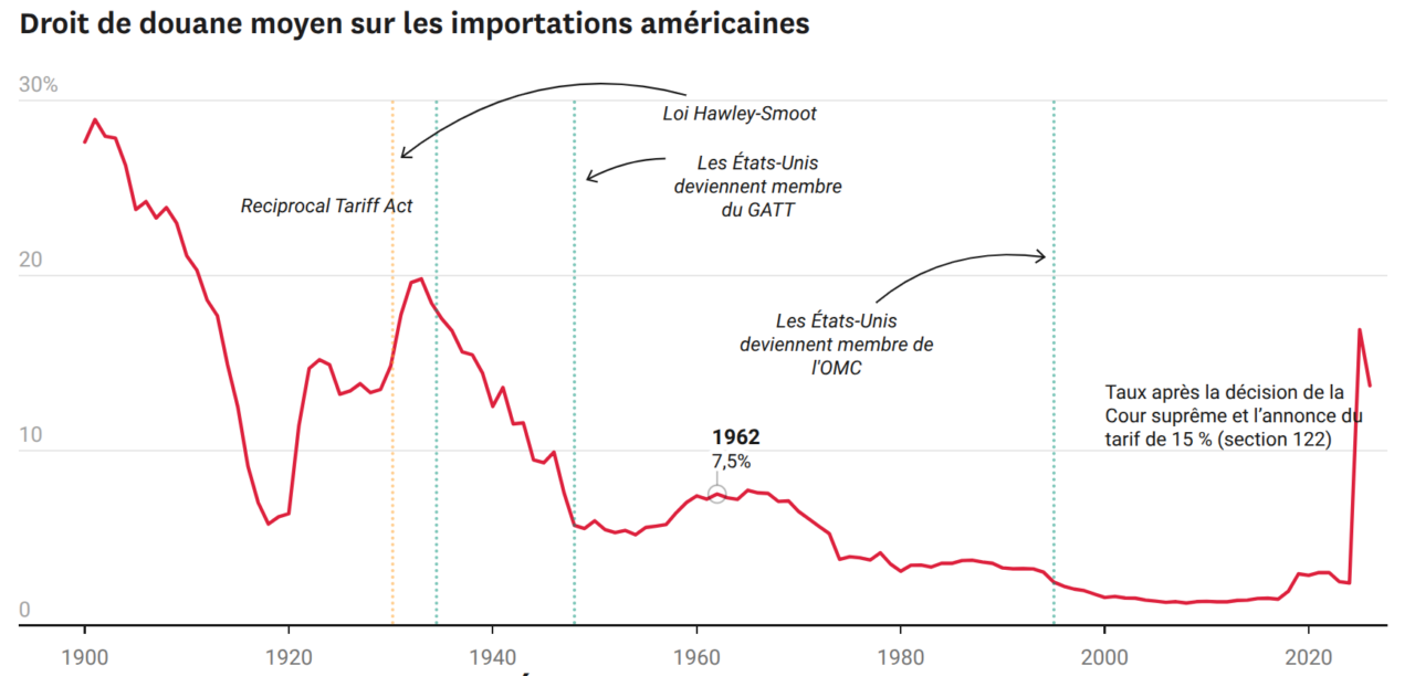 Courbe montrant l'évolution des droits de douane (%) appliqués par les États-Unis 1900-2026