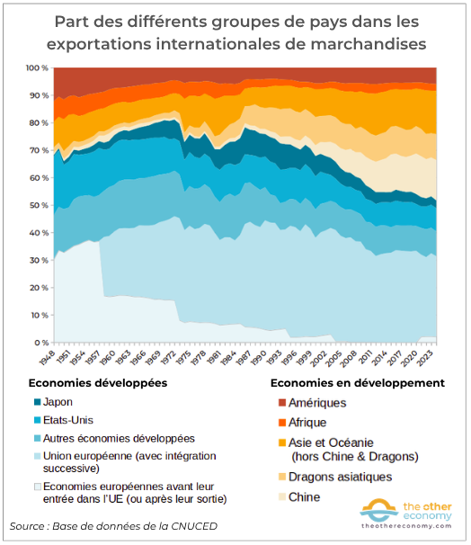 part des pays en développement dans les exportations mondiales de marchandises