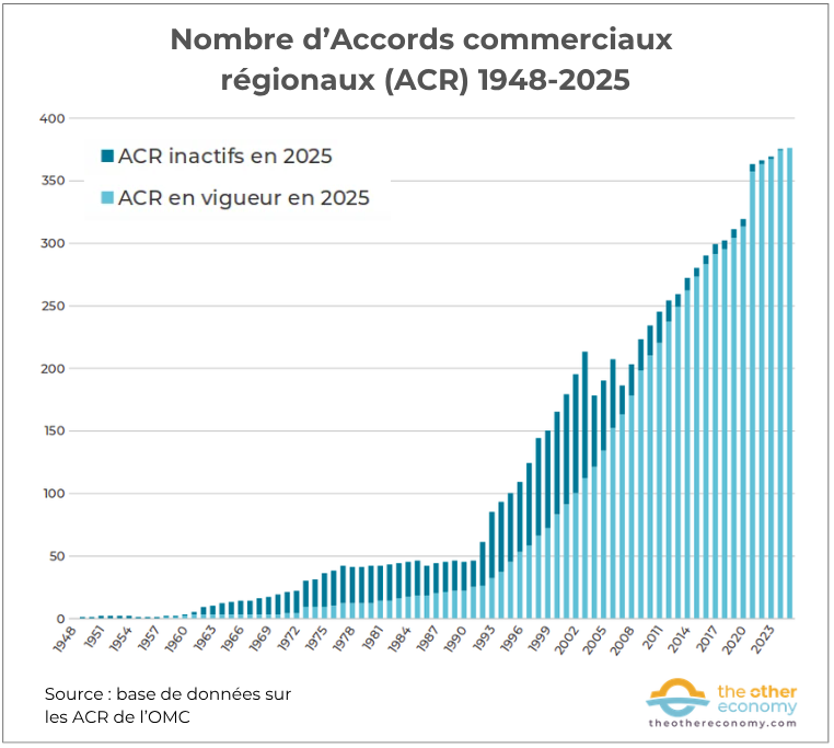 Graphique - Nombre d'Accords commerciaux régionaux (ACR) dans le monde 1948-2023