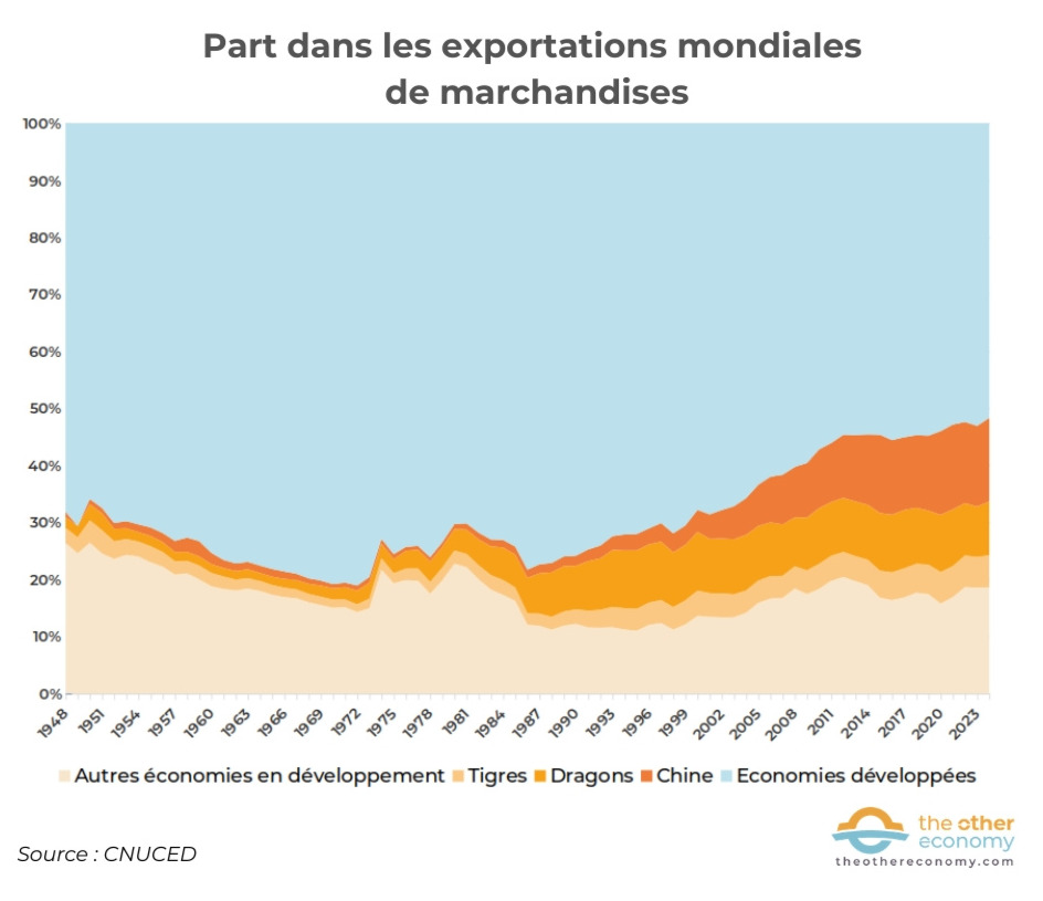 Graphique - Part de la Chine, des "tigres" et "dragons" asiatiques dans les exportations mondiales de marchandises 1948-2024