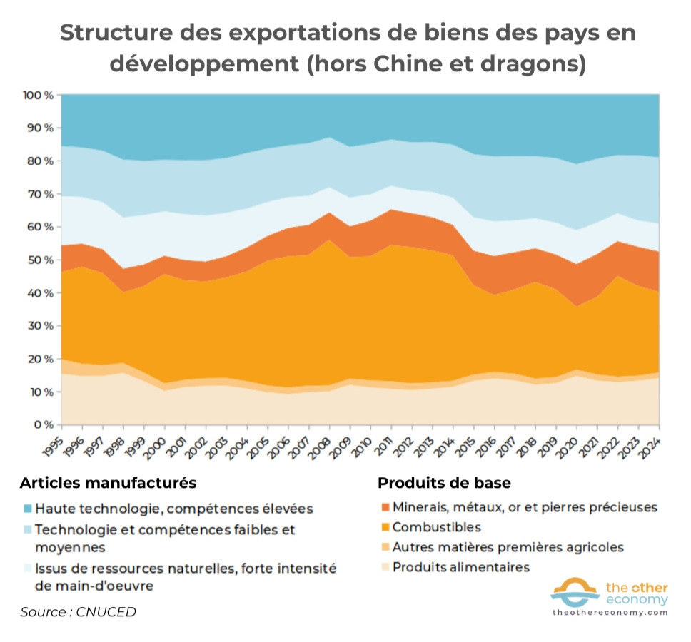 Graphique - Structure des exportations de biens des pays en développement hors Chine et Dragons asiatiques 1995-2024
