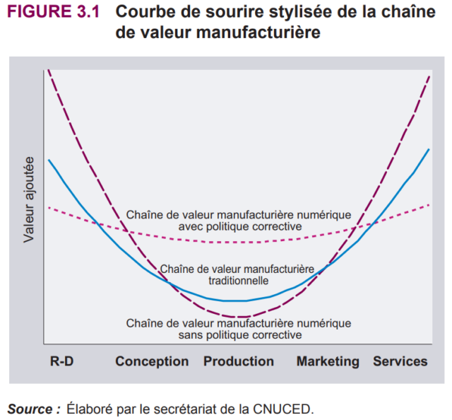 Courbe du sourire pour les chaînes de valeur manufacturières traditionnelles, numériques avec et sans politique corrective