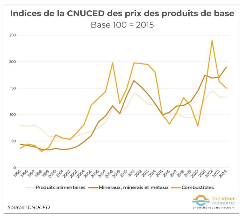 Graphique - Évolution des prix des produits de base 1995-2024 (Cnuced, base 100 = 2015)
